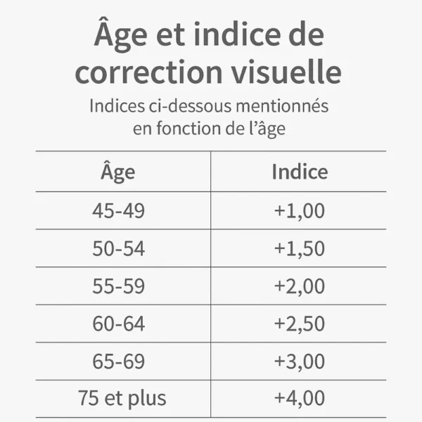 Indices de correction visuelle