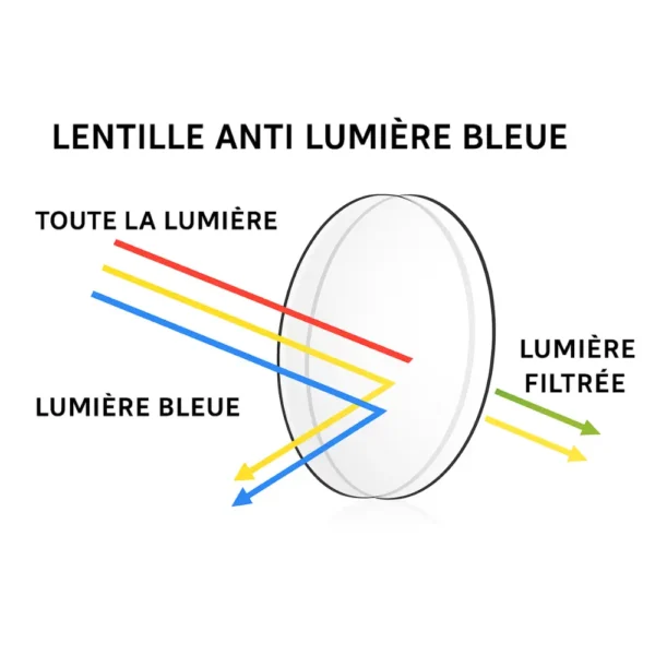 Lunettes FANA explications