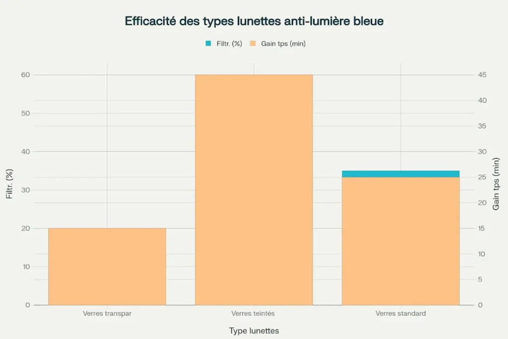 Efficacité des verres anti lumière bleue