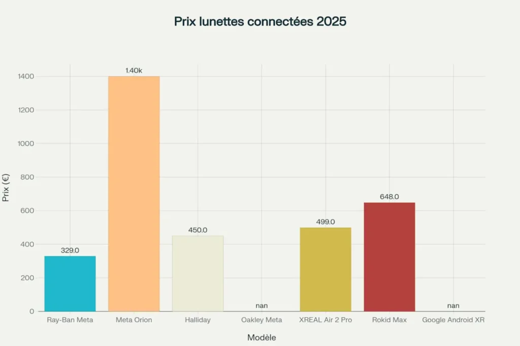 Prix lunettes connectées