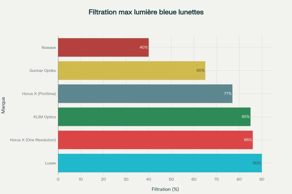 graphique récapitulatif des filtrations lumière bleue
