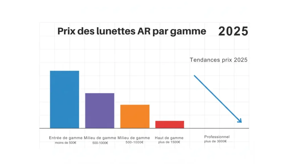 Illustration infographique 4K - Graphique prix par gamme : entrée <500€, milieu 500-1000€, haut >1500€, pro >3000€, tendances marché 2025